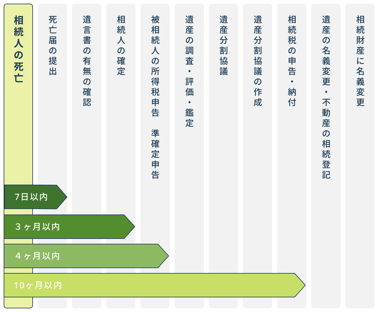相続の流れとタイムリミット - 相続人の死亡から名義変更までの手続きと期限（7日以内、3ヶ月以内、4ヶ月以内、10ヶ月以内）